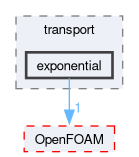 src/thermophysicalModels/solidSpecie/transport/exponential