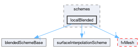 src/finiteVolume/interpolation/surfaceInterpolation/schemes/localBlended