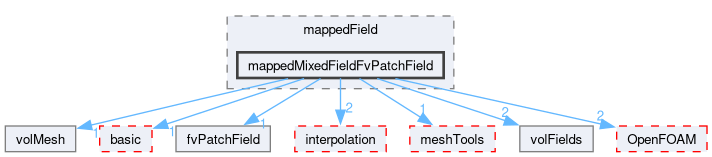 src/finiteVolume/fields/fvPatchFields/derived/mappedField/mappedMixedFieldFvPatchField