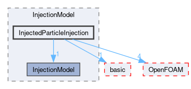 src/lagrangian/intermediate/submodels/Kinematic/InjectionModel/InjectedParticleInjection