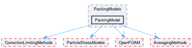 src/lagrangian/intermediate/submodels/MPPIC/PackingModels/PackingModel