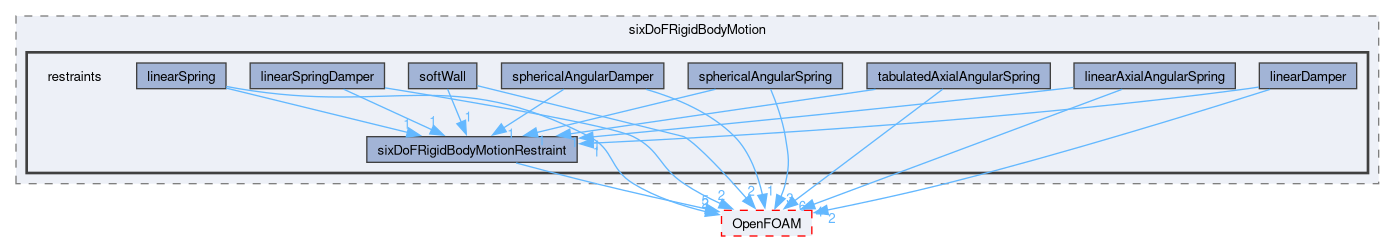 src/sixDoFRigidBodyMotion/sixDoFRigidBodyMotion/restraints