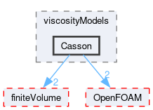 src/transportModels/incompressible/viscosityModels/Casson