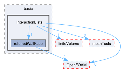 src/lagrangian/basic/InteractionLists