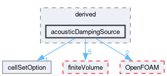 src/fvOptions/sources/derived/acousticDampingSource