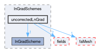 src/finiteArea/finiteArea/lnGradSchemes/uncorrectedLnGrad
