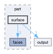 src/fileFormats/ensight/part/surface