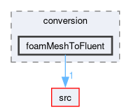 applications/utilities/mesh/conversion/foamMeshToFluent