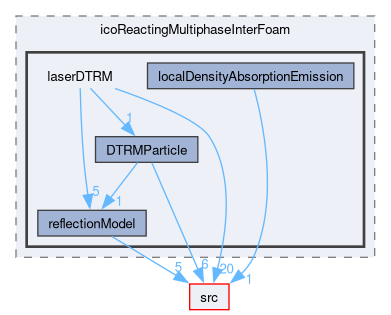 applications/solvers/multiphase/icoReactingMultiphaseInterFoam/laserDTRM