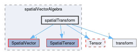 src/OpenFOAM/primitives/spatialVectorAlgebra/spatialTransform