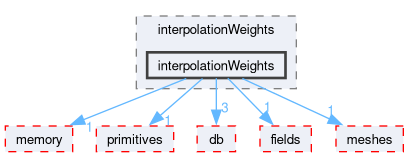 src/OpenFOAM/interpolations/interpolationWeights/interpolationWeights