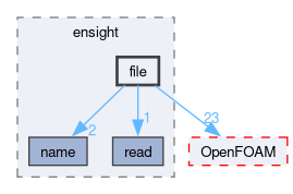 src/fileFormats/ensight/file