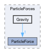 src/lagrangian/intermediate/submodels/Kinematic/ParticleForces/Gravity