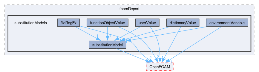 src/functionObjects/utilities/foamReport/substitutionModels