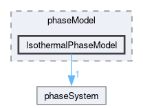 src/phaseSystemModels/reactingEuler/multiphaseSystem/phaseModel/IsothermalPhaseModel