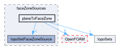 src/meshTools/topoSet/faceZoneSources/planeToFaceZone