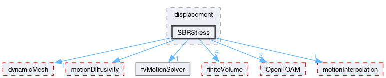 src/fvMotionSolver/fvMotionSolvers/displacement/SBRStress
