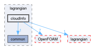 src/functionObjects/lagrangian/cloudInfo