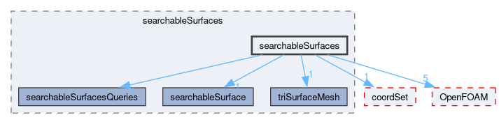 src/meshTools/searchableSurfaces/searchableSurfaces