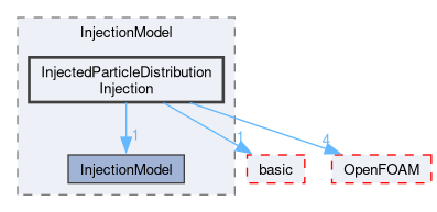 src/lagrangian/intermediate/submodels/Kinematic/InjectionModel/InjectedParticleDistributionInjection