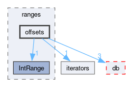 src/OpenFOAM/primitives/ranges/offsets