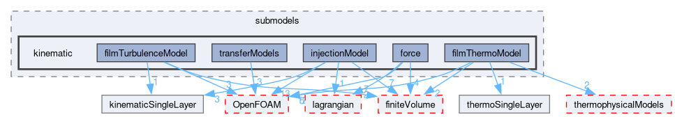 src/regionModels/surfaceFilmModels/submodels/kinematic