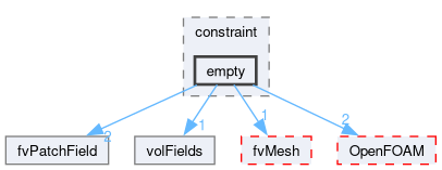 src/finiteVolume/fields/fvPatchFields/constraint/empty