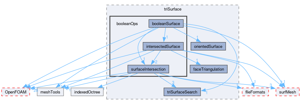 src/meshTools/triSurface/booleanOps