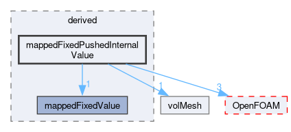 src/finiteVolume/fields/fvPatchFields/derived/mappedFixedPushedInternalValue