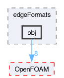 src/meshTools/edgeMesh/edgeFormats/obj