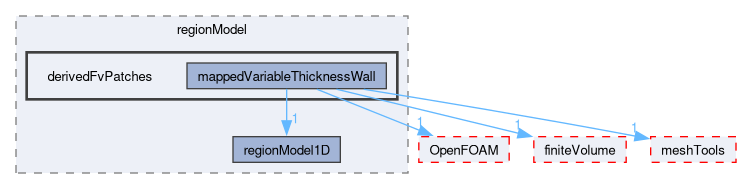 src/regionModels/regionModel/derivedFvPatches