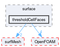 src/sampling/surface/thresholdCellFaces
