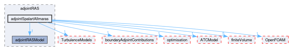 src/optimisation/adjointOptimisation/adjoint/turbulenceModels/incompressibleAdjoint/adjointRAS/adjointSpalartAllmaras