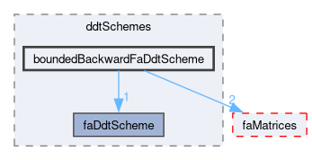 src/finiteArea/finiteArea/ddtSchemes/boundedBackwardFaDdtScheme