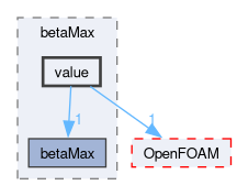 src/optimisation/adjointOptimisation/adjoint/optimisation/designVariables/topODesignVariables/betaMax/value