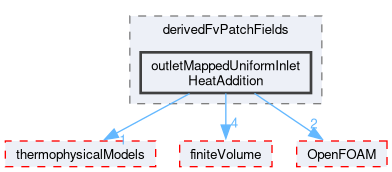 src/thermoTools/derivedFvPatchFields/outletMappedUniformInletHeatAddition