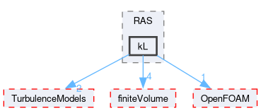 src/atmosphericModels/turbulenceModels/RAS/kL