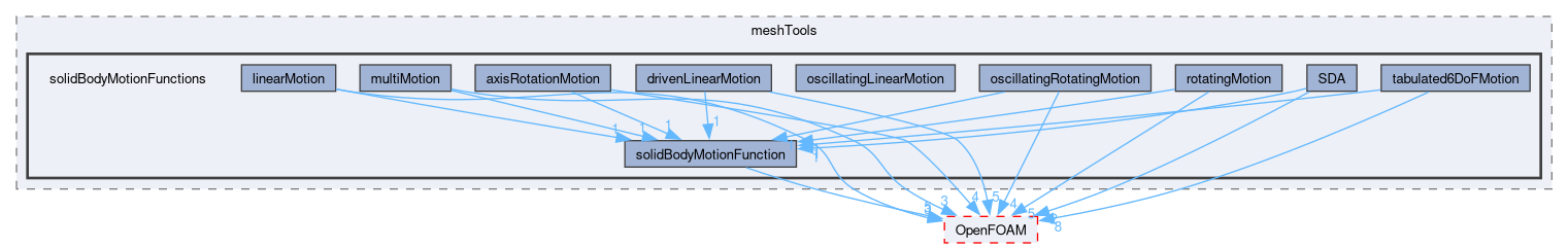 src/meshTools/solidBodyMotionFunctions