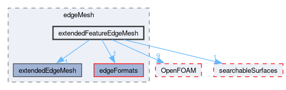 src/meshTools/edgeMesh/extendedFeatureEdgeMesh