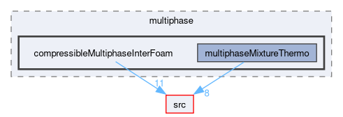 applications/solvers/multiphase/compressibleMultiphaseInterFoam
