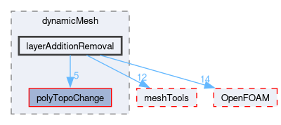 src/dynamicMesh/layerAdditionRemoval