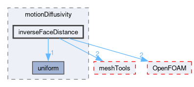 src/fvMotionSolver/motionDiffusivity/inverseFaceDistance