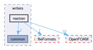 src/surfMesh/writers/nastran