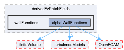 src/TurbulenceModels/incompressible/turbulentTransportModels/derivedFvPatchFields/wallFunctions