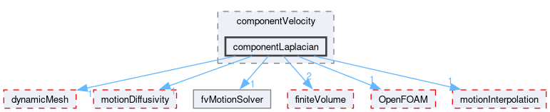 src/fvMotionSolver/fvMotionSolvers/componentVelocity/componentLaplacian
