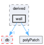 src/OpenFOAM/meshes/polyMesh/polyPatches/derived/wall