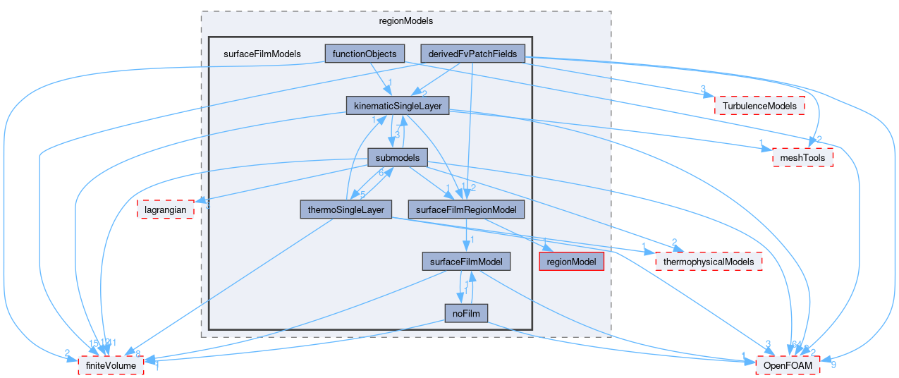 src/regionModels/surfaceFilmModels