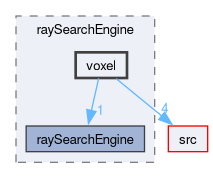 applications/utilities/preProcessing/createViewFactors/viewFactorModels/raySearchEngine/voxel