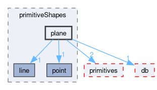src/OpenFOAM/meshes/primitiveShapes/plane