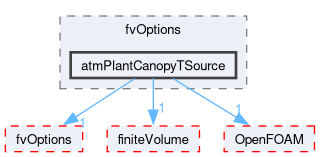 src/atmosphericModels/fvOptions/atmPlantCanopyTSource